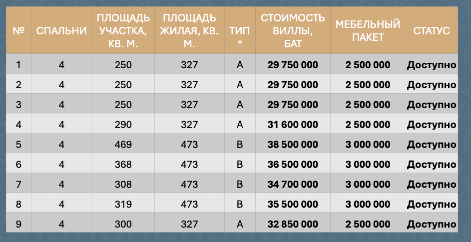Вилла на острове Пхукет, Таиланд, 473 м² - фото 16
