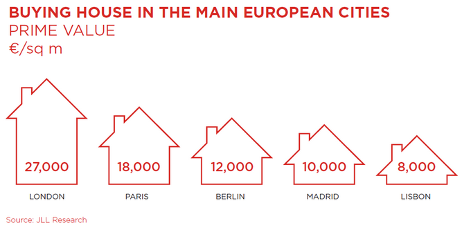 Цены на элитную недвижимость в европейских столицах