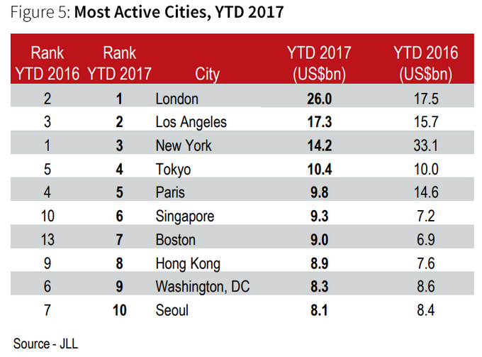 Самые популярные города для инвестиций в недвижимость