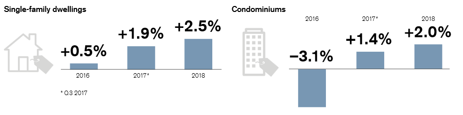 Динамика цен на жилье в Швейцарии
