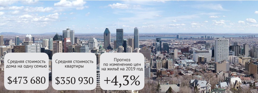Цены на недвижимость по Канаде в целом