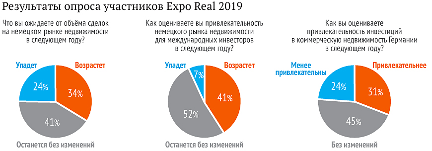 Expo Real 2019 опрос участников выставки недвижимости в Германии