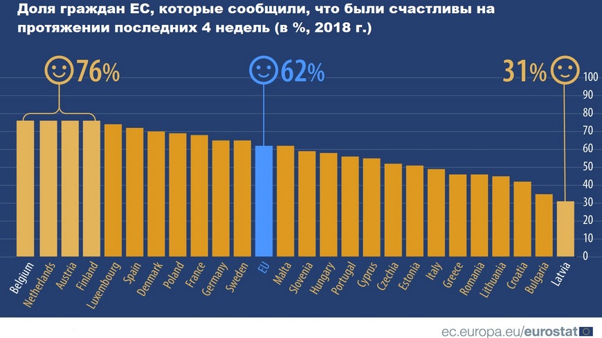 график счастье измерения ЕС Евросоюз Европа Евростат 2018 год сколько людей и в каких странах счастливы соцопрос опрос