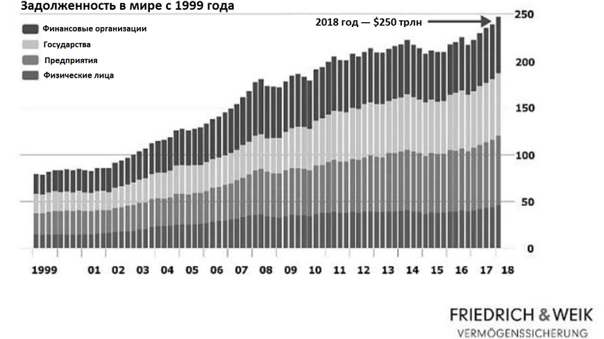 график мировая задолженность с 1999 года