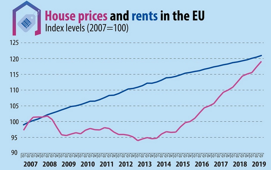 Как изменялись цены на жильё и арендные ставки с 2007 по 2019 год