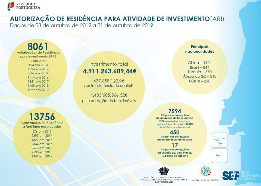Статистика ВНЖ в Португалии за инвестиции