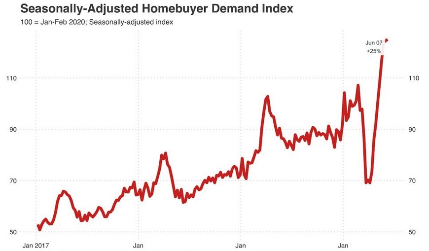 Индекс изменения спроса на жильё в США