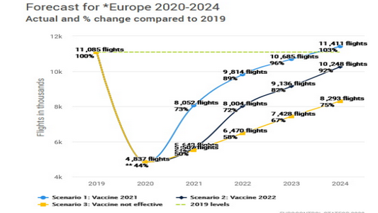 Прогноз для Европы, количество рейсов