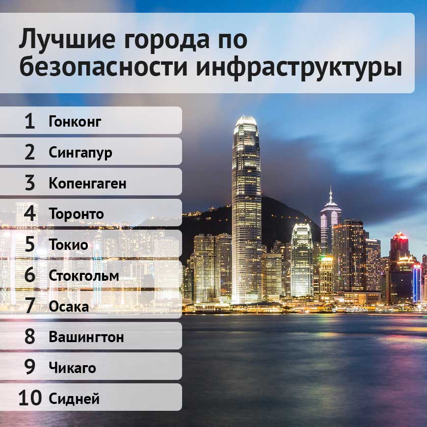 Лучшие города по качеству инфраструктуры
