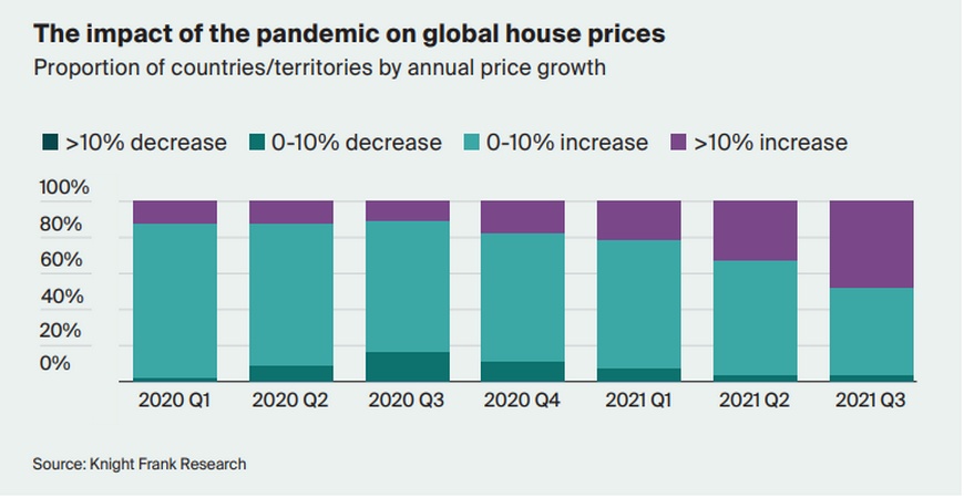 Влияние пандемии на стоимость жилья в мире