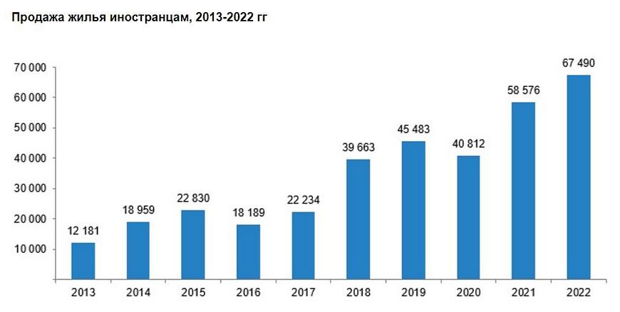 Продажи жилья иностранцам с 2013 по 2022 годы