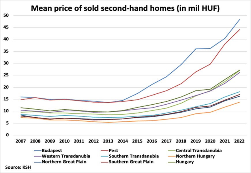 Динамика цен на вторичную недвижимость Венгрии