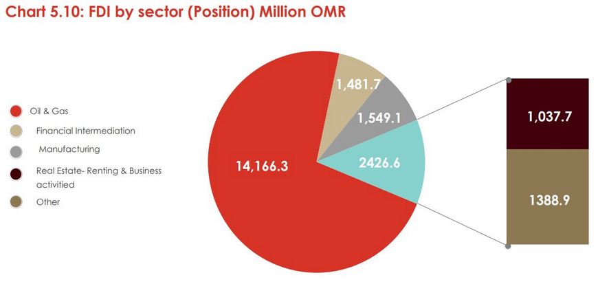 Объём прямых иностранных инвестиций в Оман