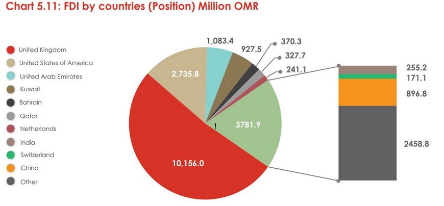 Главные инвесторы в экономику Омана