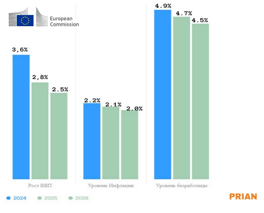 Прогноз динамики основных экономических показателей