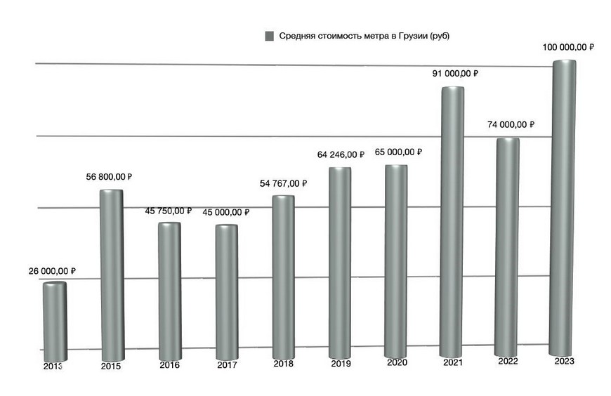 Цены на жильё в Грузии с 2013 по 2024 годы в российских рублях