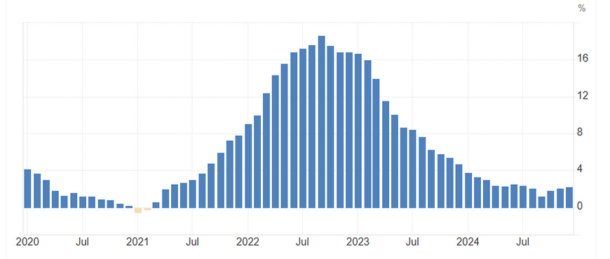 Инфляция в Болгарии