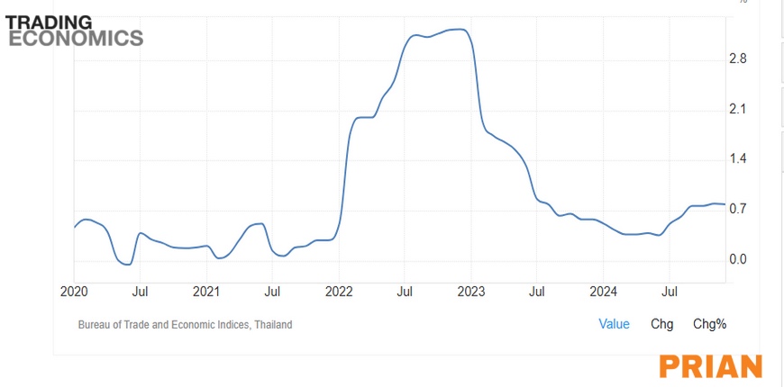 Инфляция в Таиланде