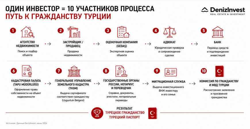 Путь к гражданству Турции