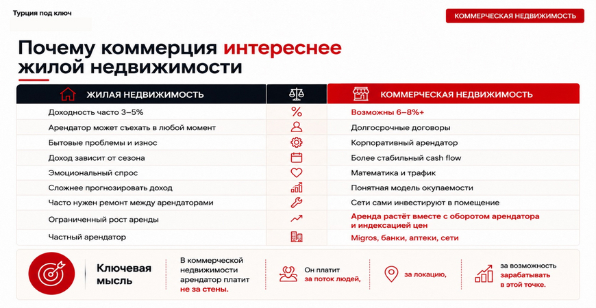 Интерес к коммерческой недвижимости